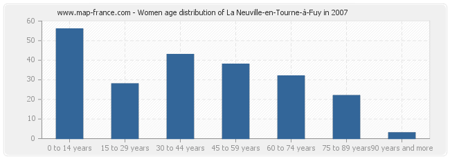 Women age distribution of La Neuville-en-Tourne-à-Fuy in 2007